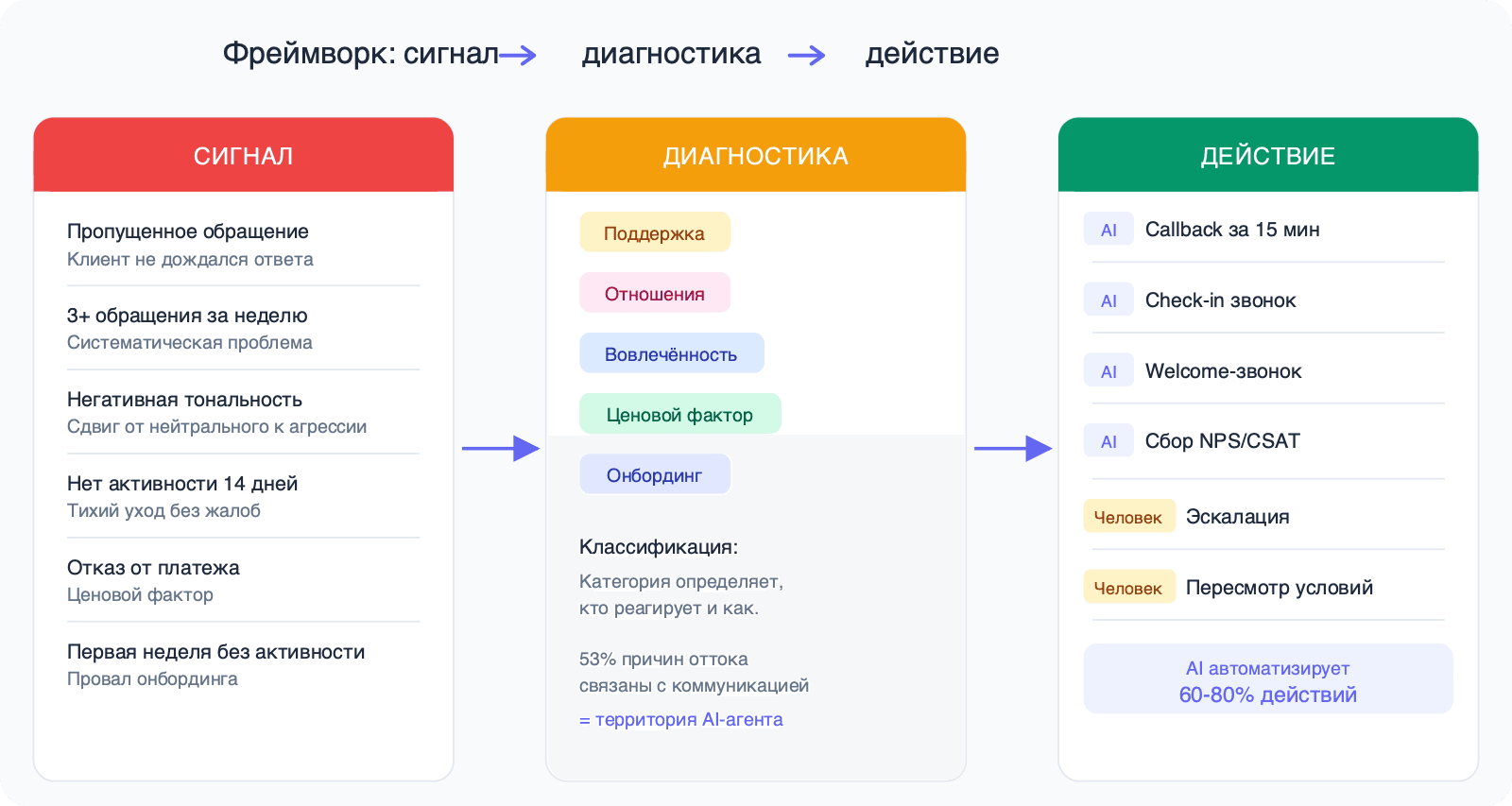 Фреймворк: сигнал оттока → диагностика → автоматическое действие